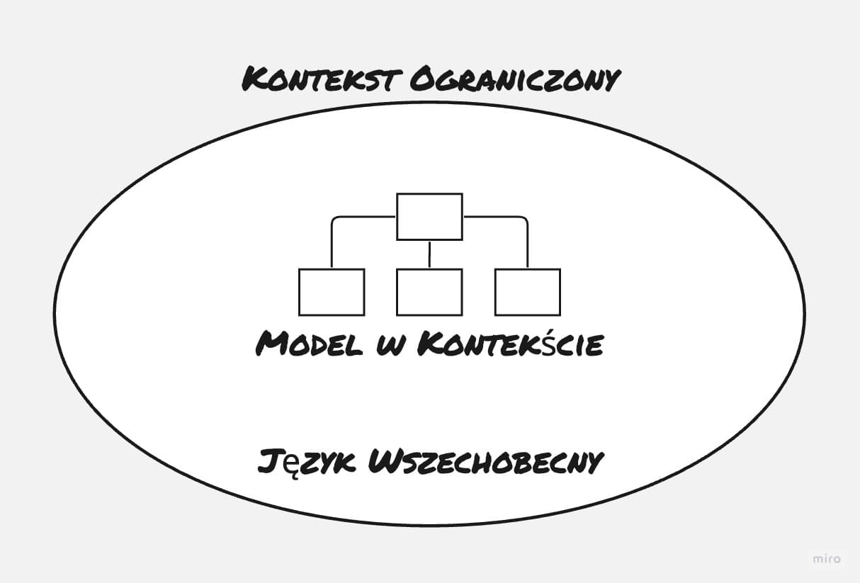 Kontekst Ograniczony